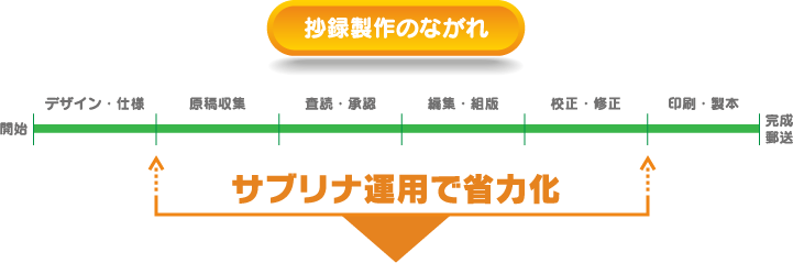 抄録製作のながれ